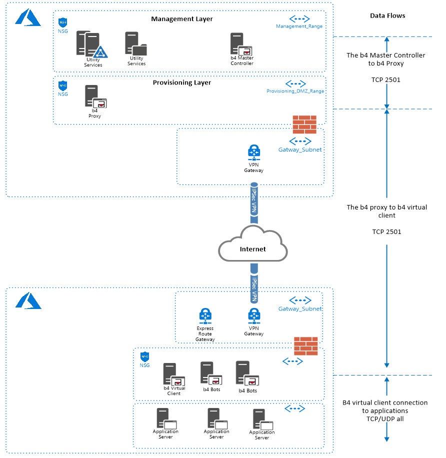 Example Setup in Azure